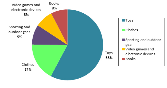 Planned gift purchases by category